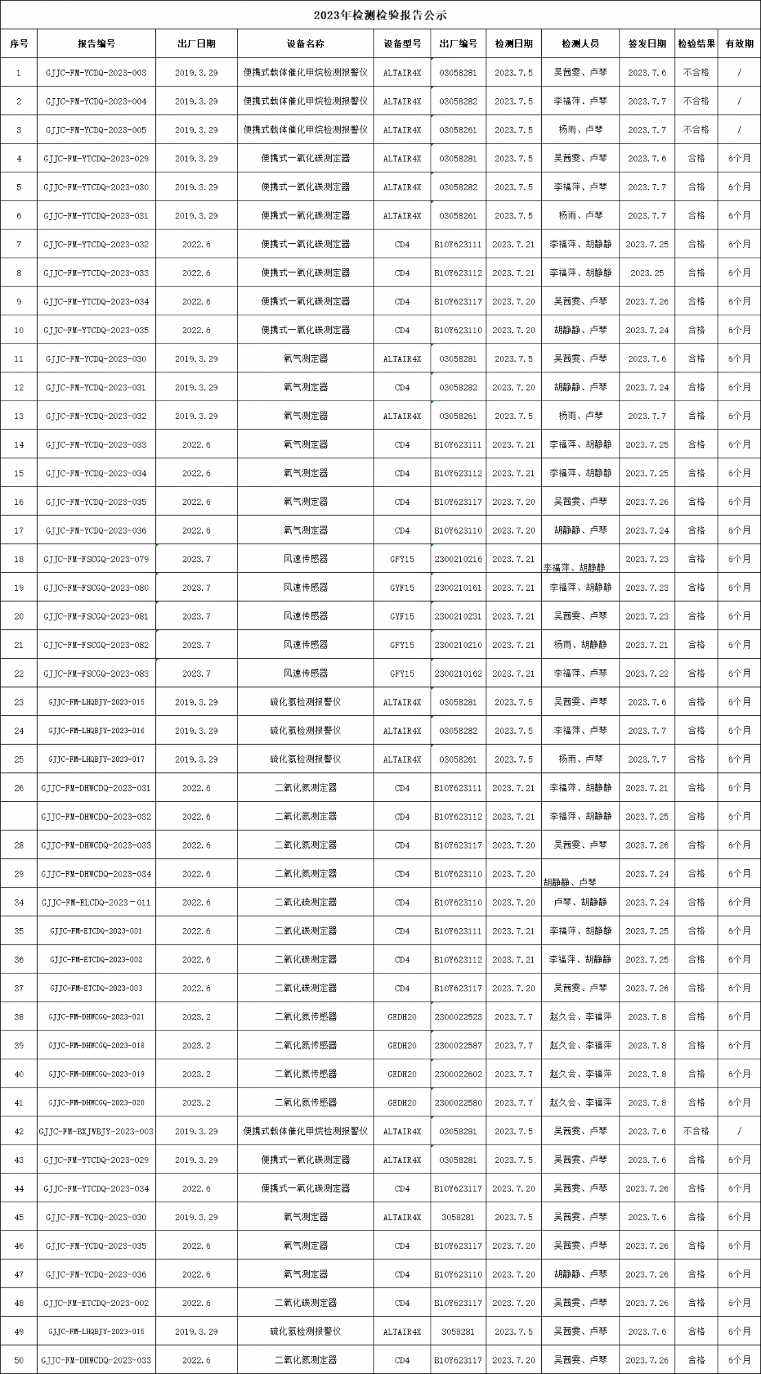 2023年7月非煤儀器檢測...