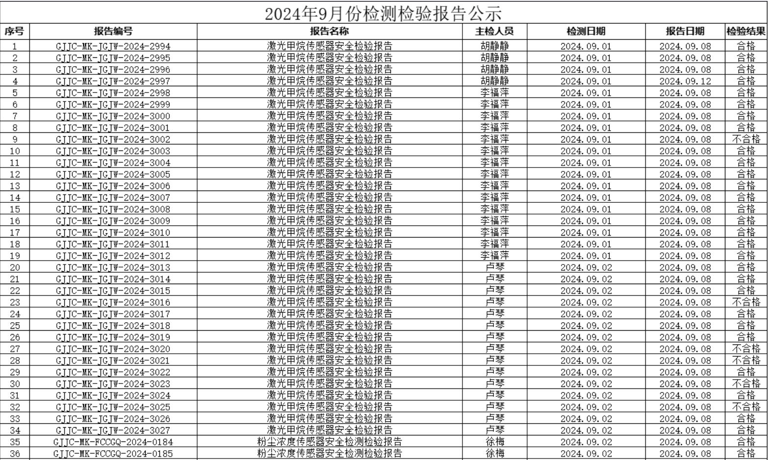 2024年9月安全檢測檢驗(yàn)...